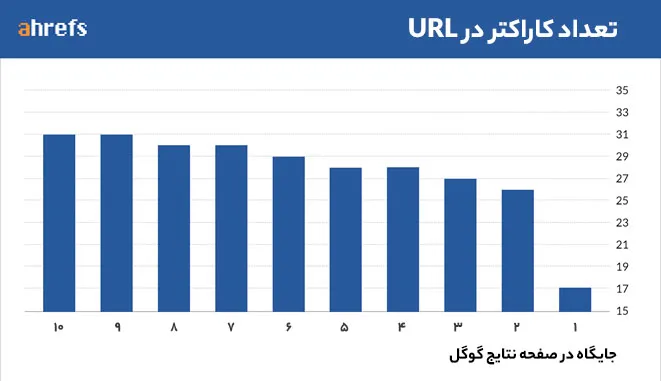 تاثیر تعداد کاراکتر لینک ها بر بهبود جایگاه گوگل