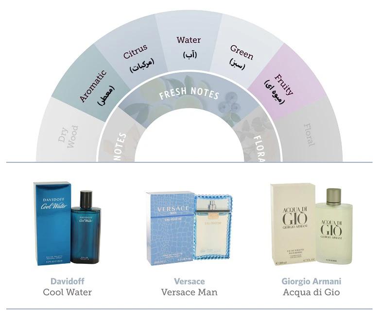 راهنمای تشخیص خانواده های عطر و ادکلن
