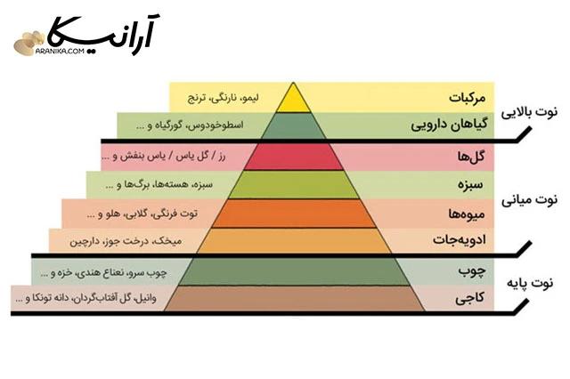عطر ها از چه ترکیباتی تشکیل شده اند؟