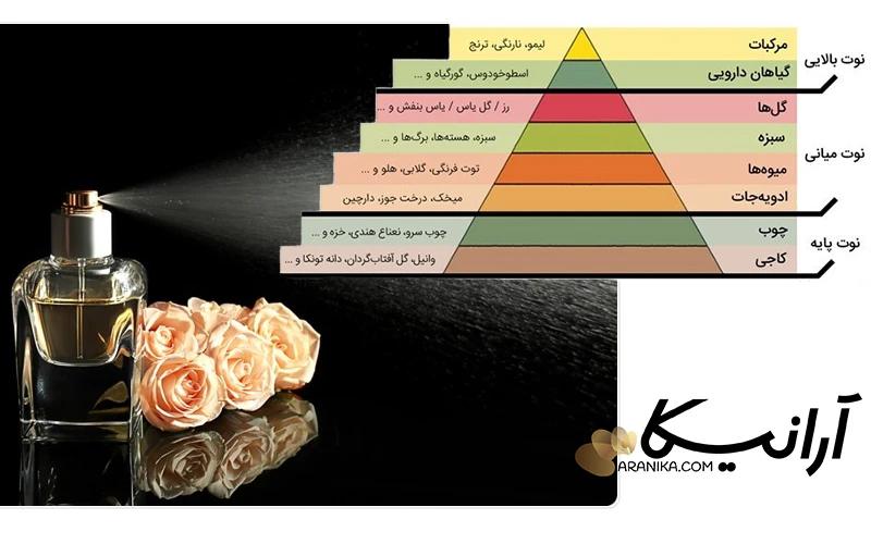 پرفیوم به چه معناست؟