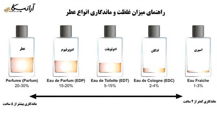 تفاوت عطر، ادکلن، ادوپرفیوم و ادوتویلت