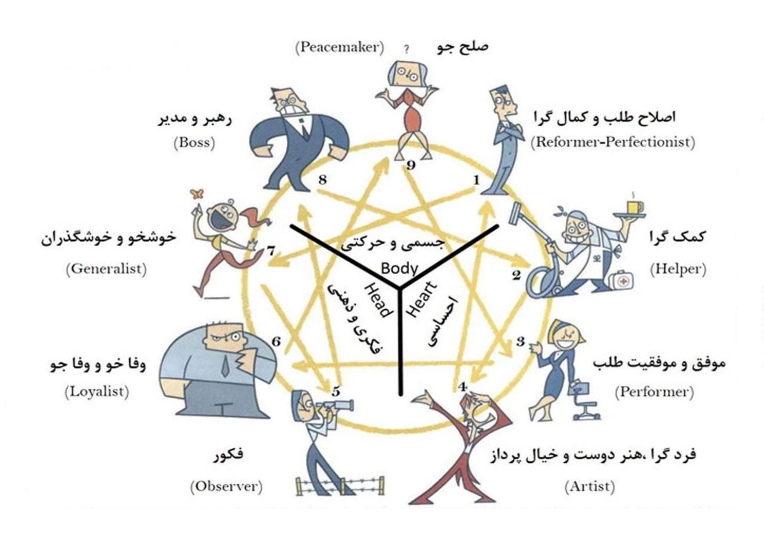 شخصیت بویایی با ایناگرام (Ennea Geram)