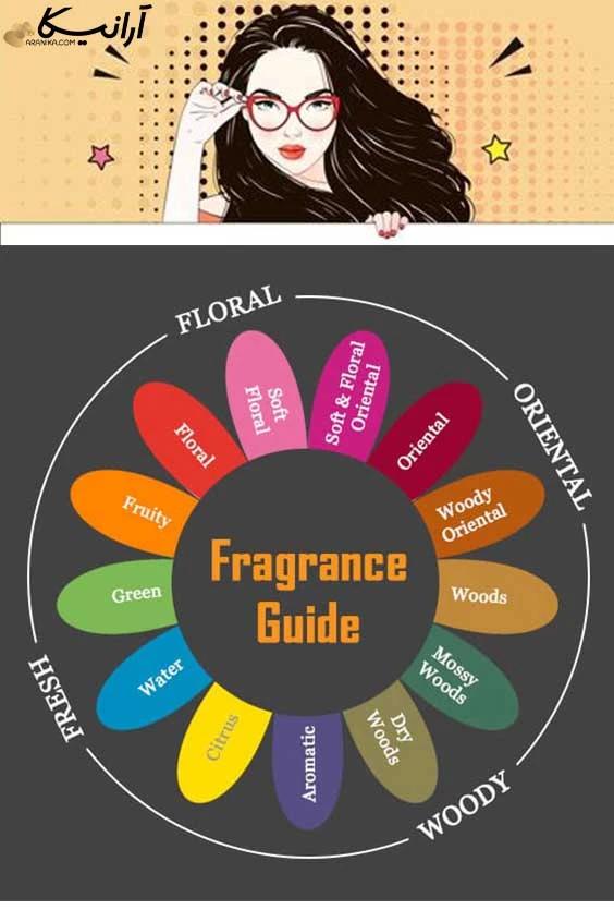 خرید عطر زنانه بر اساس رایحه