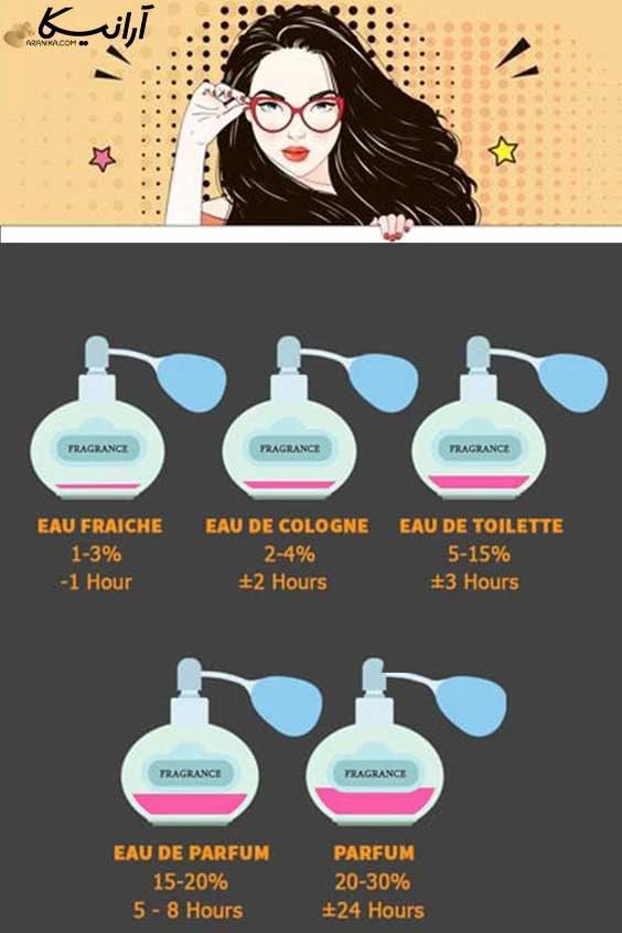 کدام عطر ماندگاری بیشتری دارد