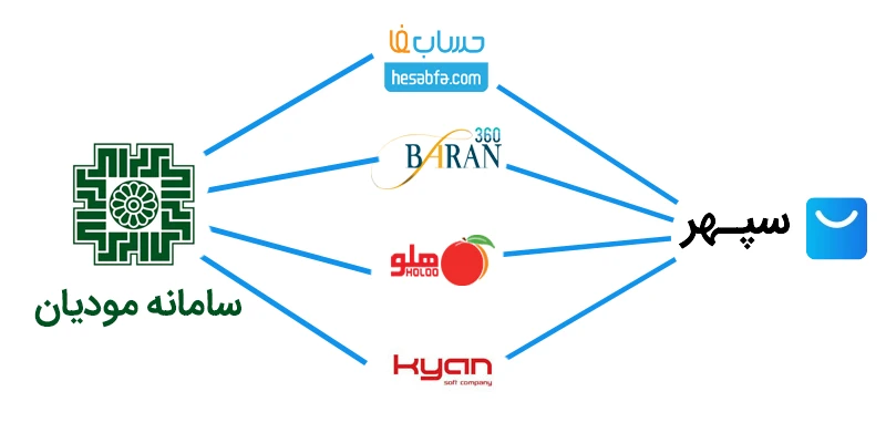 اتصال فروشگاه ساز سپهر به سامانه مودیان