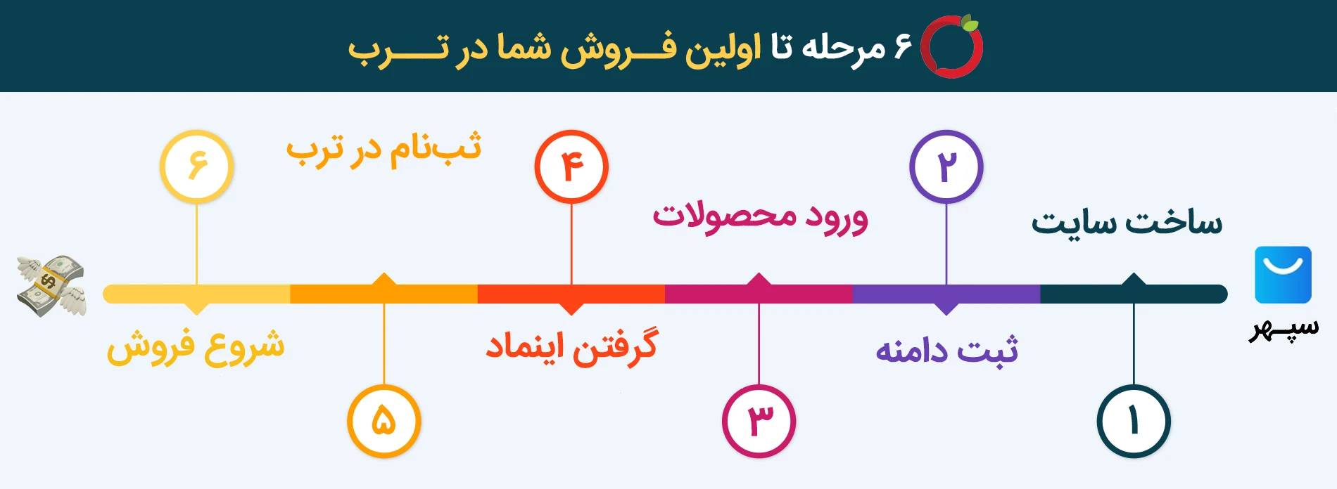 مراحل شروع فروش در سایت ترب