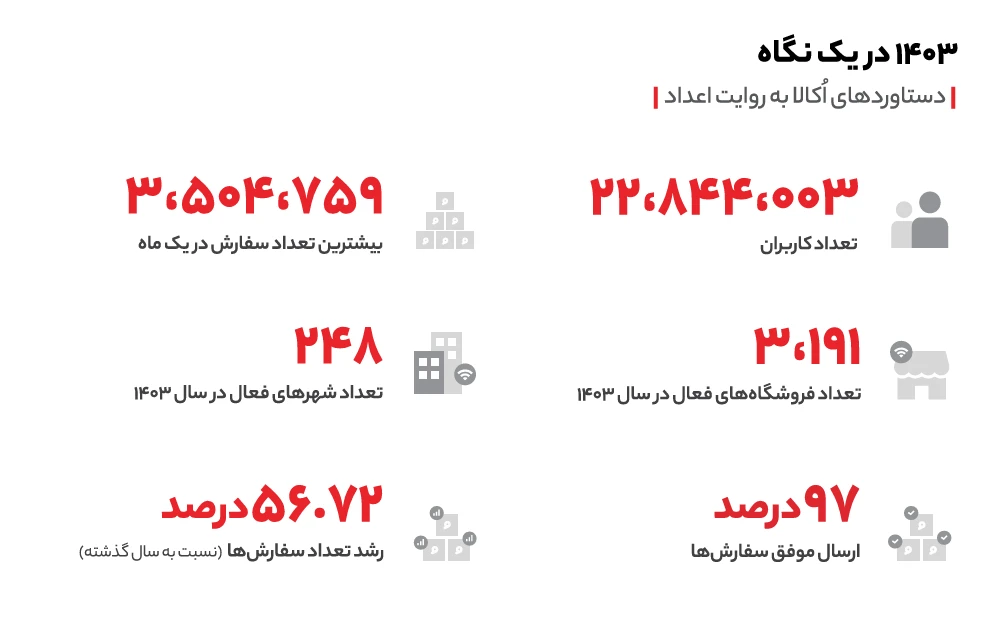 اکالا در یک نگاه
