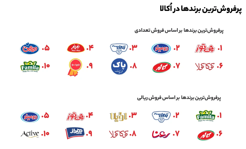 پرفروشترین برندها در اکالا