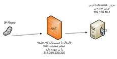 SIP و NAT - نحوه تنظیم Asterisk برای حل مشکل عدم عبور صدا یا صدای یک طرفه